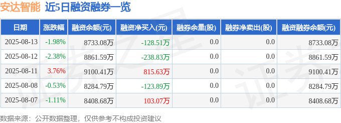 安达智能（688125）8月13日主力资金净卖出110346万元(图2)