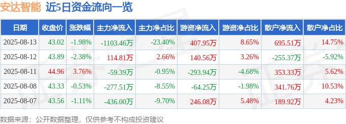 安达智能（688125）8月13日主力资金净卖出110346万元(图1)