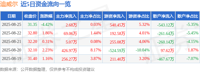 迪威尔（688377）8月25日主力资金买球的app:净买入268万元(图1)