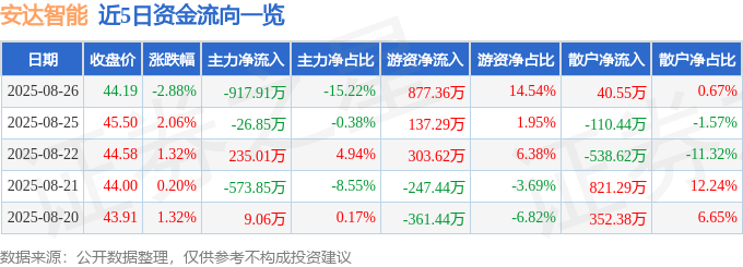 安达智能（688125）8月26日主力资金净卖出91791万元(图1)
