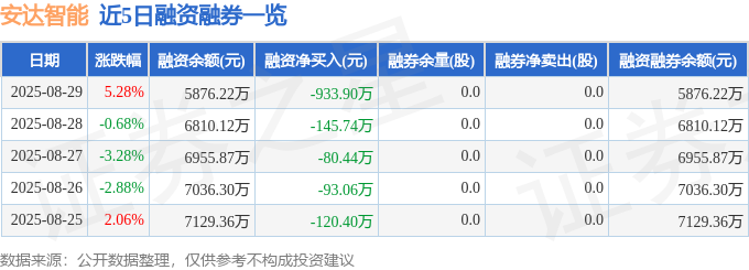 安达智能（688125）8月29日主力资金净卖出26590万元(图2)