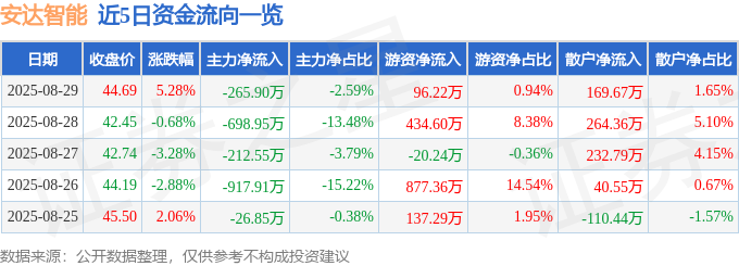 安达智能（688125）8月29日主力资金净卖出26590万元(图1)
