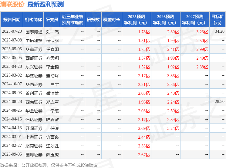 溯联股份：8月27日接受机构调研民生证券、国投证十大买球平台：券等多家机构参与(图1)