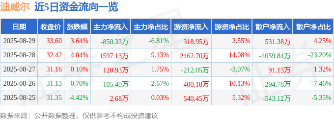 迪威尔（688377）8月29日主力资金净卖出85033万元(图1)
