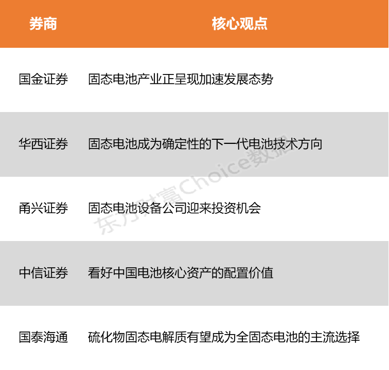 固态电池量产进程逐步明确市场或迎需求爆发(图1)