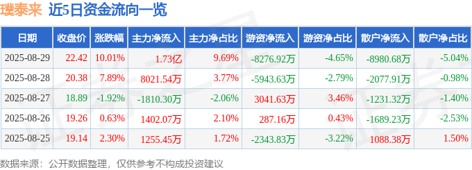 8月29日璞泰来（603659）涨停分析：中报增长、隔膜放量、固态电池驱动(图1)