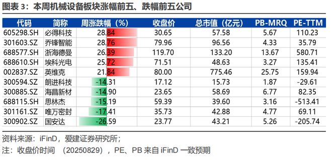 爱建智造周观：持续看好国产半导体设备公司成长性(图3)