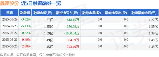 鑫磊股份（301317）8月29日主力资金净卖出147714万元(图2)