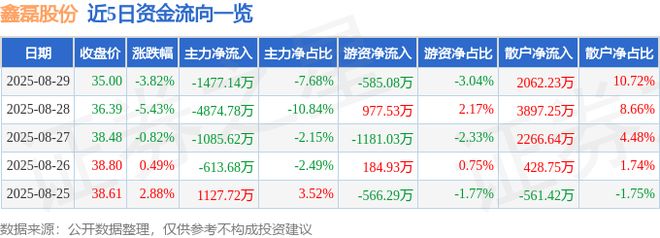 鑫磊股份（301317）8月29日主力资金净卖出147714万元(图1)