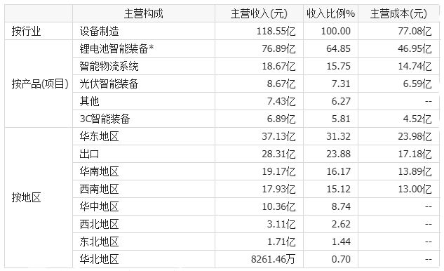 买球的app:站上固态电池风口股价已翻倍600亿新能源装备龙头冲向港交所(图7)