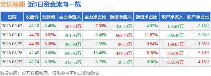 股票行情快报：安达智能（688125）9月2日主力资金净买入50474万元(图1)