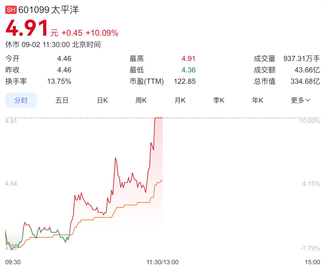 午盘大金融异动！(图3)