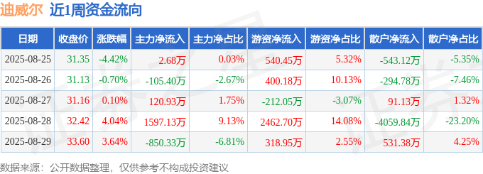 十大买球平台：本周盘点（825-829）：迪威尔周涨244%主力资金合计净流入76500万元(图1)