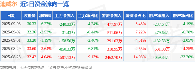 迪威尔（688377）9月3日主力资金净卖出24033万元(图1)