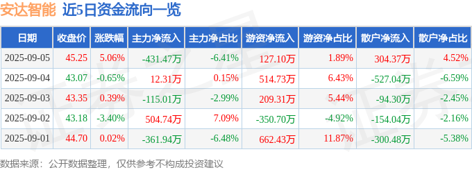 安达智能（688125）9月5日主力资金净卖出43147万元(图1)