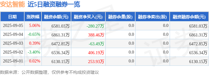 安达智能（688125）9月5日主力资金净卖出43147万元(图2)