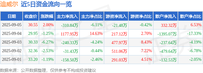 股票行情快报：迪威尔（688377）9月5日主力资金净卖出31084万元(图1)