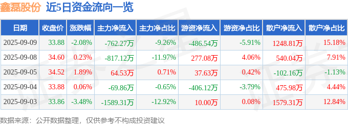 十大买球平台:股票行情快报:鑫磊股份(301317)9月9日主力资金净卖出76227万元(图1)