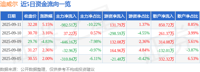 迪威尔（688377）9月11日主力资金净卖出98251万元(图1)