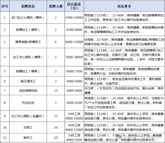 芝麻官、桃李面包、东科模具招人啦(图1)