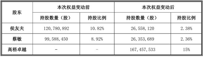 一上市公司拟675亿转让控制权！(图1)