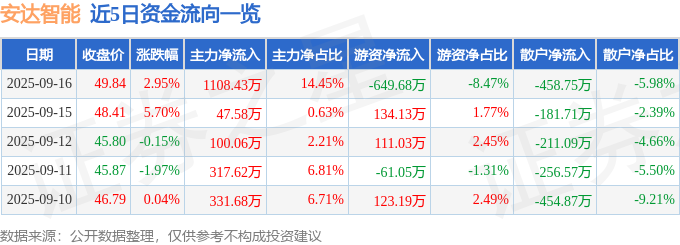 十大买球平台：安达智能（688125）9月16日主力资金净买入110843万元(图1)
