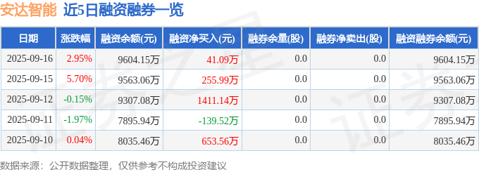十大买球平台：安达智能（688125）9月16日主力资金净买入110843万元(图2)