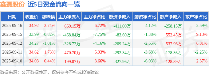 股票行情快报：鑫磊股份（301317）9月16日主力资金净买入6买球的app:6915万元(图1)