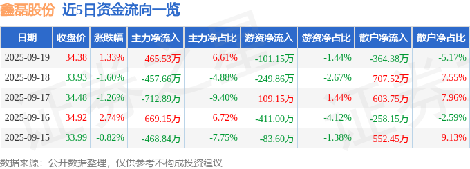 买球的app:股票行情快报：鑫磊股份（301317）9月19日主力资金净买入46553万元(图1)