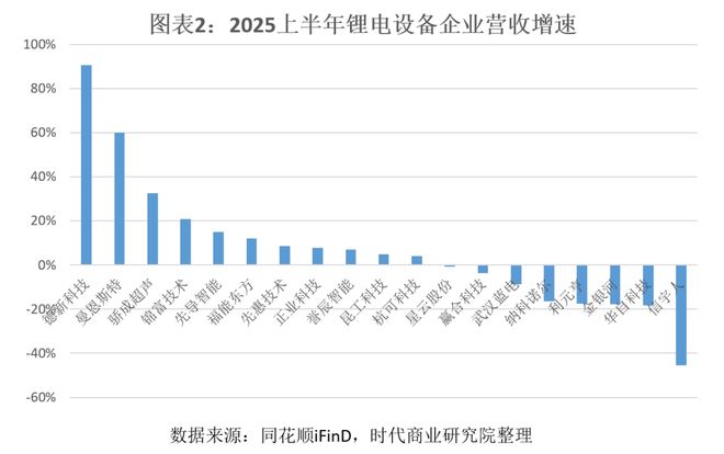 锂电设备半年报透视：业绩先行指标率先回暖固态电池能带来多少增量？(图2)