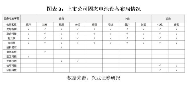 锂电设备半年报透视：业绩先行指标率先回暖固态电池能带来多少增量？(图3)
