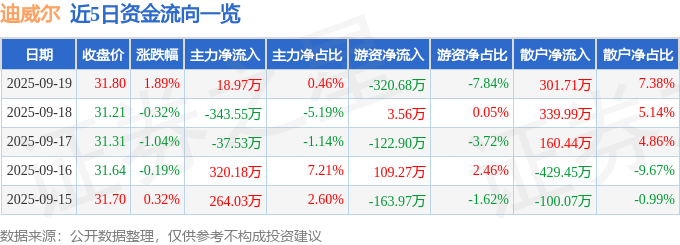 迪威尔（688377）9月1买球网站：9日主力资金净买入1897万元(图1)