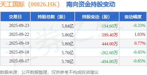 天工国际（00826HK）：9月23日南向资金减持1946万股(图1)
