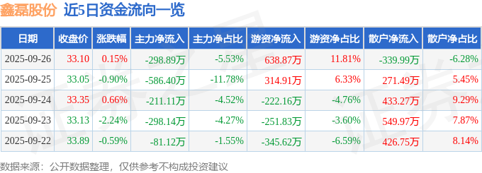 买球的app:股票行情快报：鑫磊股份（301317）9月26日主力资金净卖出29889万元(图1)