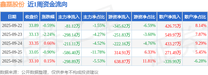 本周盘点（922-926）：鑫磊股份周跌372%主力资金合计净流买球的app:出147566万元(图1)