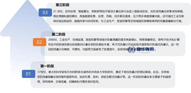 流量仪表行业深度剖析：发展脉络、趋势特征与企业竞争态势(图1)
