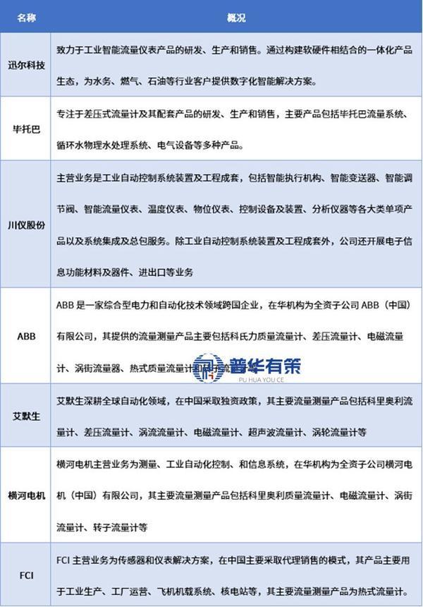 流量仪表行业深度剖析：发展脉络、趋势特征与企业竞争态势(图3)