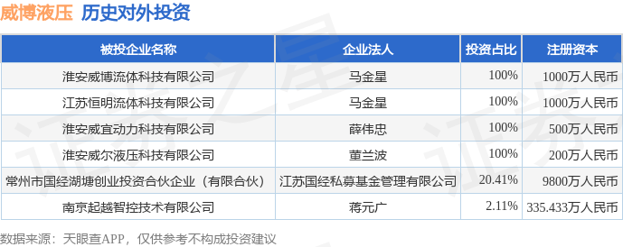威博液压（920245BJ）新增一起对外投资被投资公司为淮安威博流体科技有限公司买球网站：(图1)