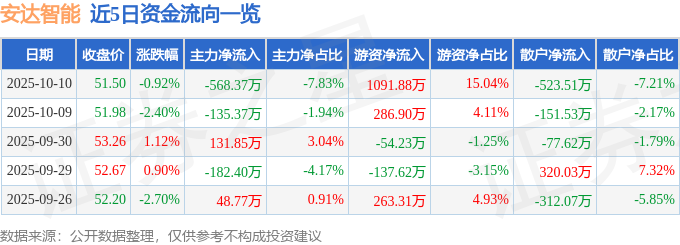 股票行情快报：安达智能（688125）10月10日主力资金净卖出56837十大买球平台：万元(图1)
