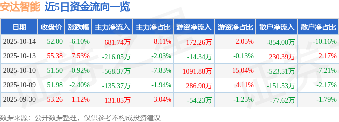 十大买球平台:安达智能(688125)10月14日主力资金净买入68174万元(图1)