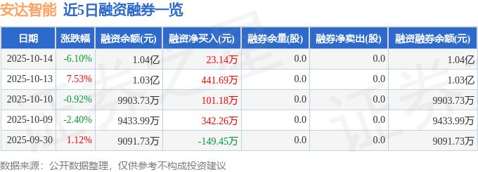 十大买球平台:安达智能(688125)10月14日主力资金净买入68174万元(图2)