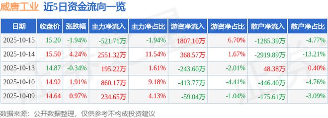 威唐工业（300707）10月15日主力资金净卖出52171万元(图1)