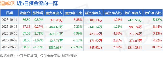 买球的app:股票行情快报：迪威尔（688377）10月14日主力资金净买入32540万元(图1)