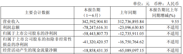 买球网站：破发股安达智能连亏一年半2022年上市募资12亿元(图1)