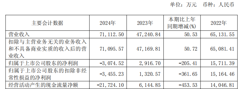 买球网站：破发股安达智能连亏一年半2022年上市募资12亿元(图2)
