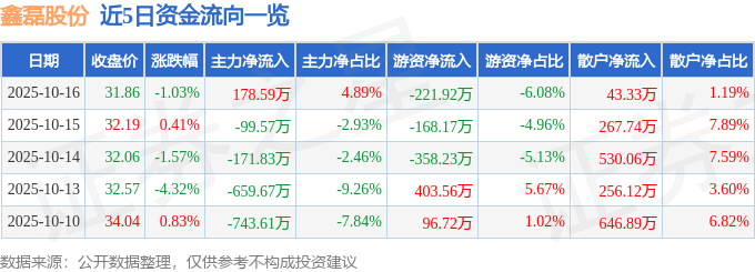 股票行情快报：鑫磊股份（301317）10月16日主力资金净买入17859万元(图1)