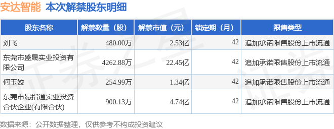 十大买球平台：安达智能（688125）5898万股限售股将于10月15日解禁占总股本7182%(图2)