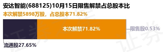 十大买球平台：安达智能（688125）5898万股限售股将于10月15日解禁占总股本7182%(图1)