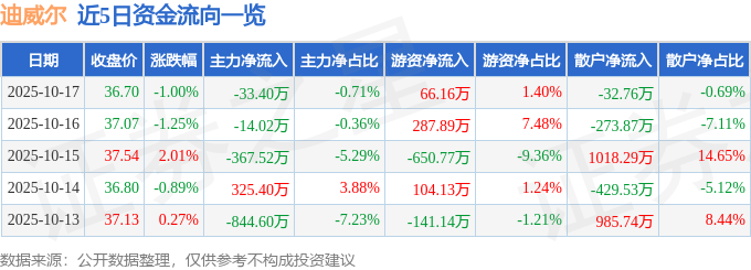 股票行情快报：迪威尔（688377）10月17日主力资金净卖出3340万元(图1)