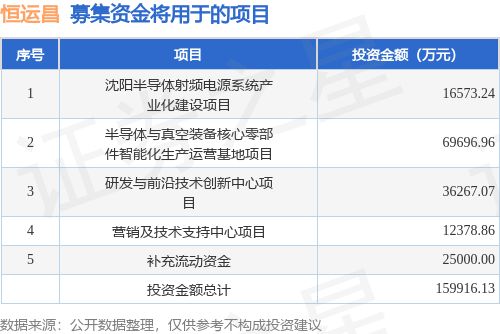 IPO动态：恒运昌拟在上交所科创板上市募资155亿元(图1)